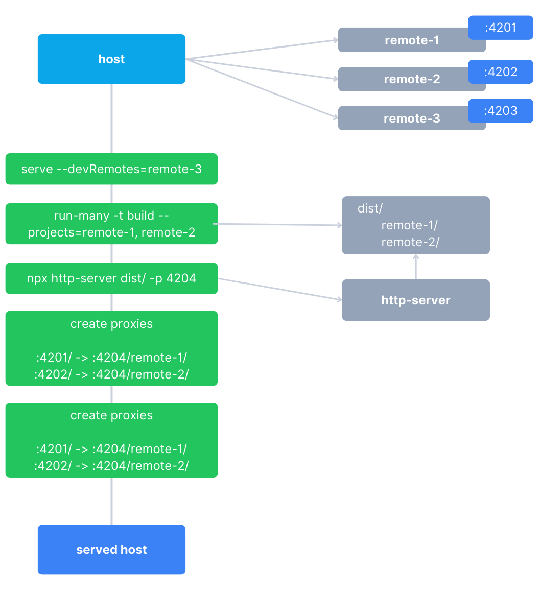 Nx Module Federation Host Serve Flow